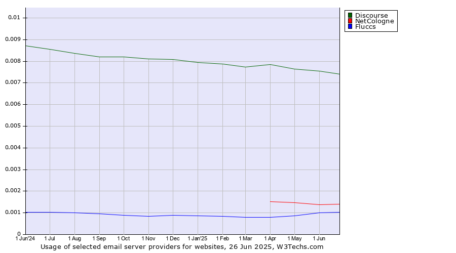 Historical trends in the usage of Discourse vs. NetCologne vs. Fluccs