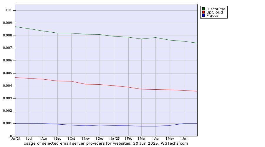 Historical trends in the usage of Discourse vs. UpCloud vs. Fluccs