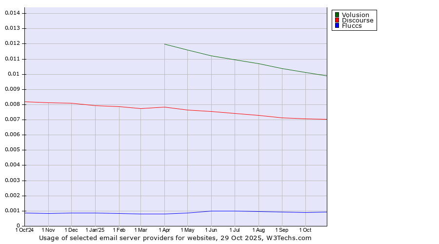 Historical trends in the usage of Volusion vs. Discourse vs. Fluccs