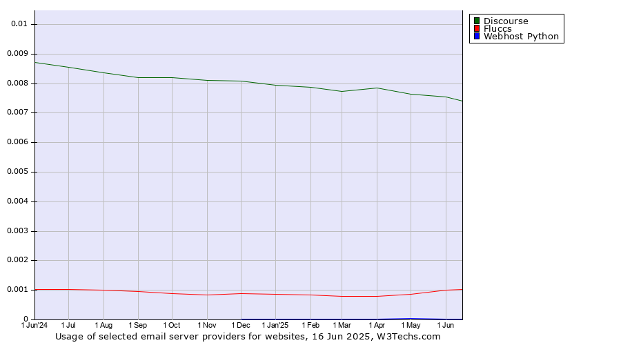 Historical trends in the usage of Discourse vs. Fluccs vs. Webhost Python