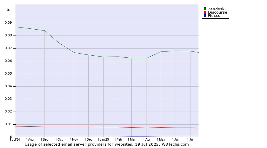 Historical trends in the usage of Zendesk vs. Discourse vs. Fluccs