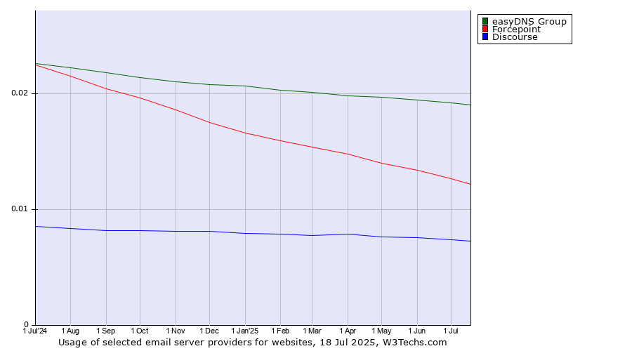 Historical trends in the usage of easyDNS Group vs. Forcepoint vs. Discourse