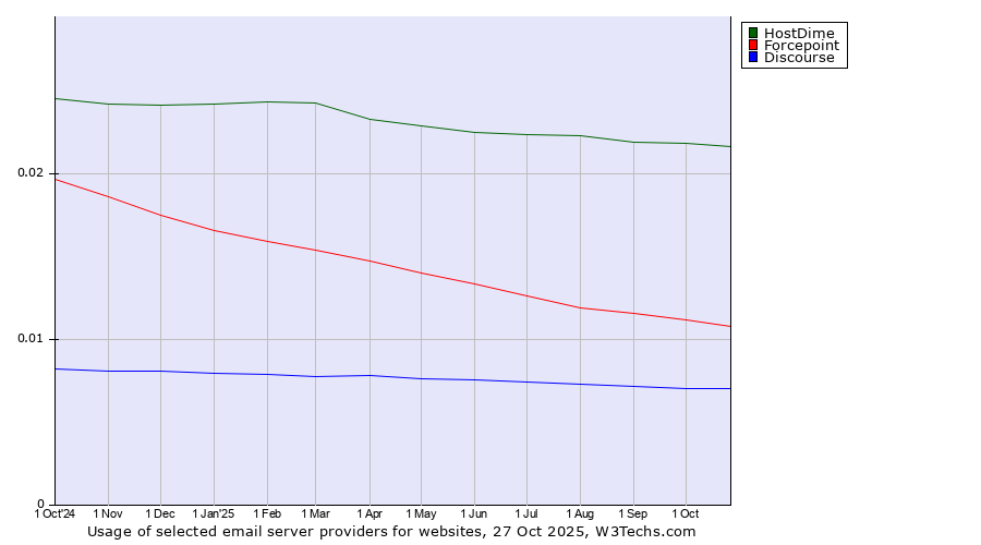 Historical trends in the usage of HostDime vs. Forcepoint vs. Discourse