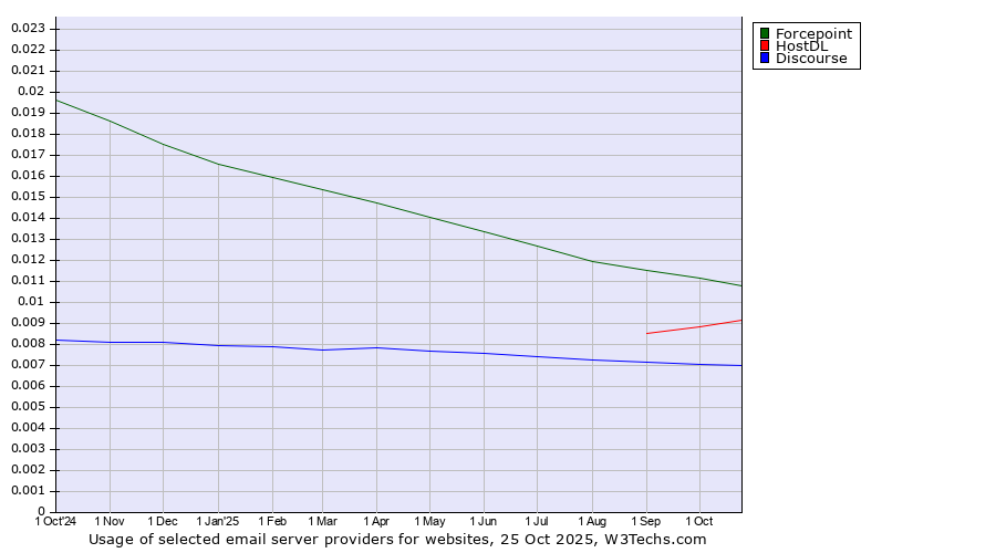 Historical trends in the usage of Forcepoint vs. HostDL vs. Discourse
