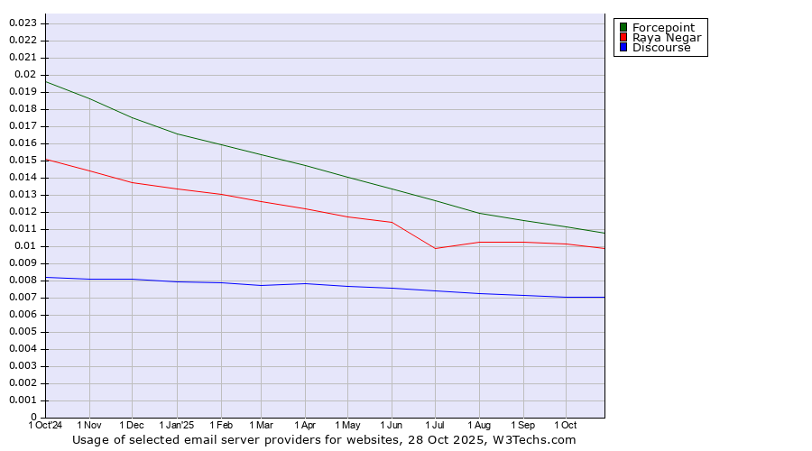 Historical trends in the usage of Forcepoint vs. Raya Negar vs. Discourse