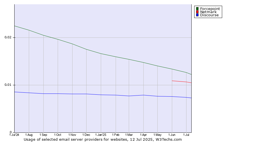 Historical trends in the usage of Forcepoint vs. Netmark vs. Discourse