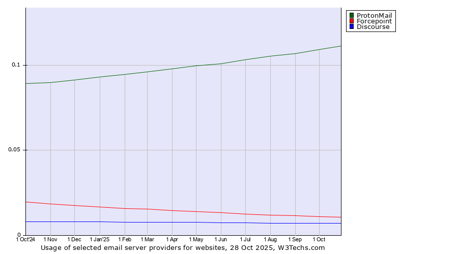 Historical trends in the usage of ProtonMail vs. Forcepoint vs. Discourse