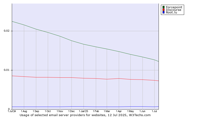 Historical trends in the usage of Forcepoint vs. Discourse vs. Root.lu