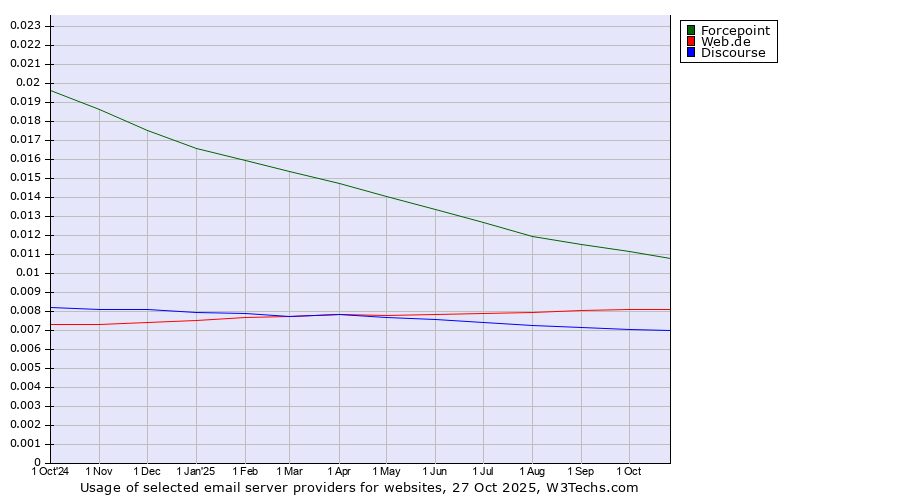 Historical trends in the usage of Forcepoint vs. Web.de vs. Discourse