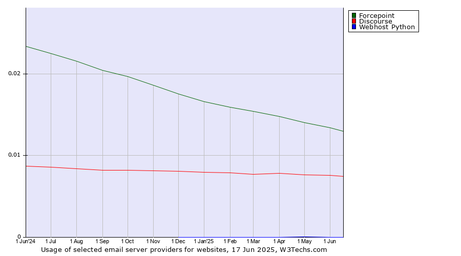 Historical trends in the usage of Forcepoint vs. Discourse vs. Webhost Python