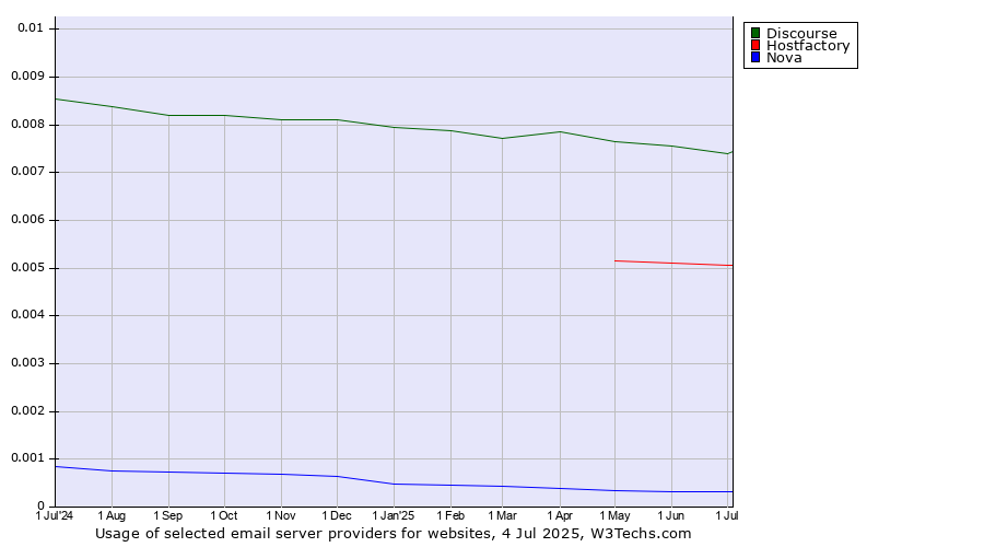 Historical trends in the usage of Discourse vs. Hostfactory vs. Nova