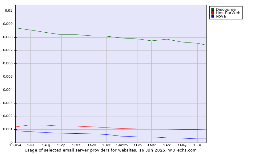 Historical trends in the usage of Discourse vs. HostForWeb vs. Nova
