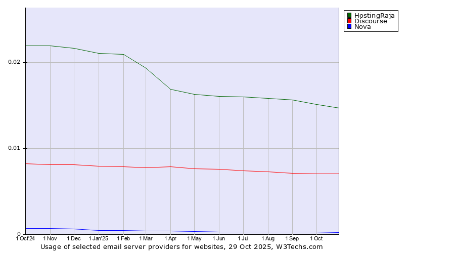 Historical trends in the usage of HostingRaja vs. Discourse vs. Nova