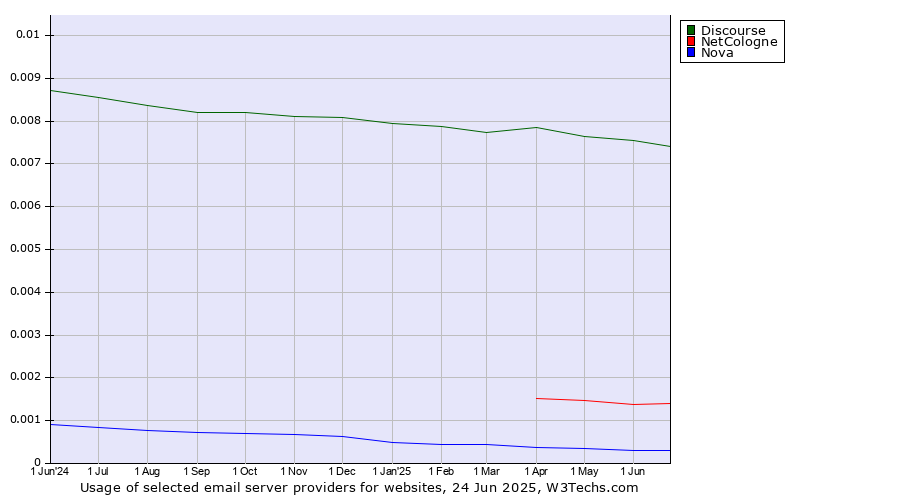 Historical trends in the usage of Discourse vs. NetCologne vs. Nova