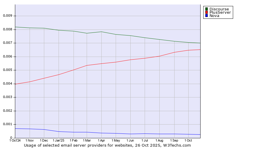 Historical trends in the usage of Discourse vs. PlusServer vs. Nova