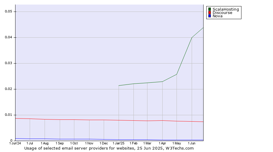 Historical trends in the usage of ScalaHosting vs. Discourse vs. Nova