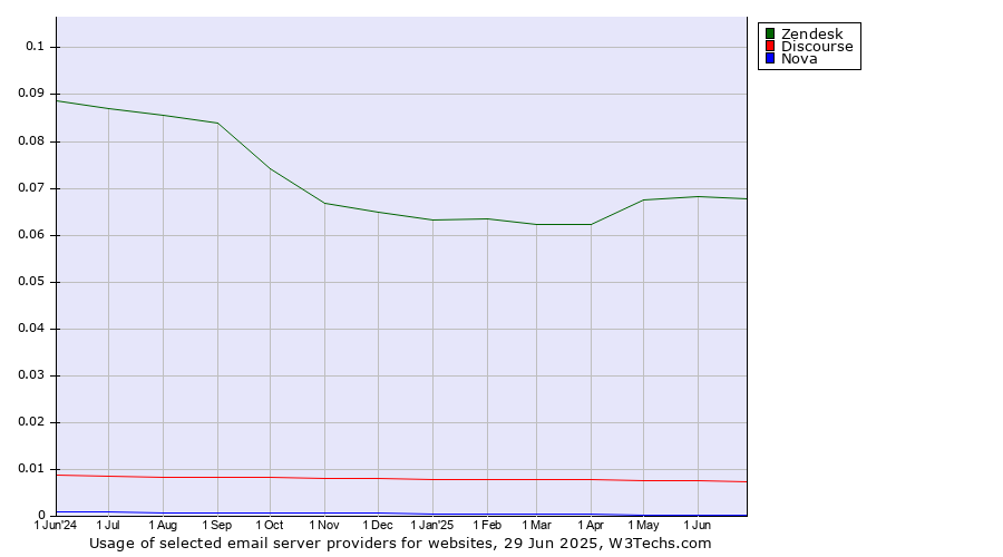 Historical trends in the usage of Zendesk vs. Discourse vs. Nova