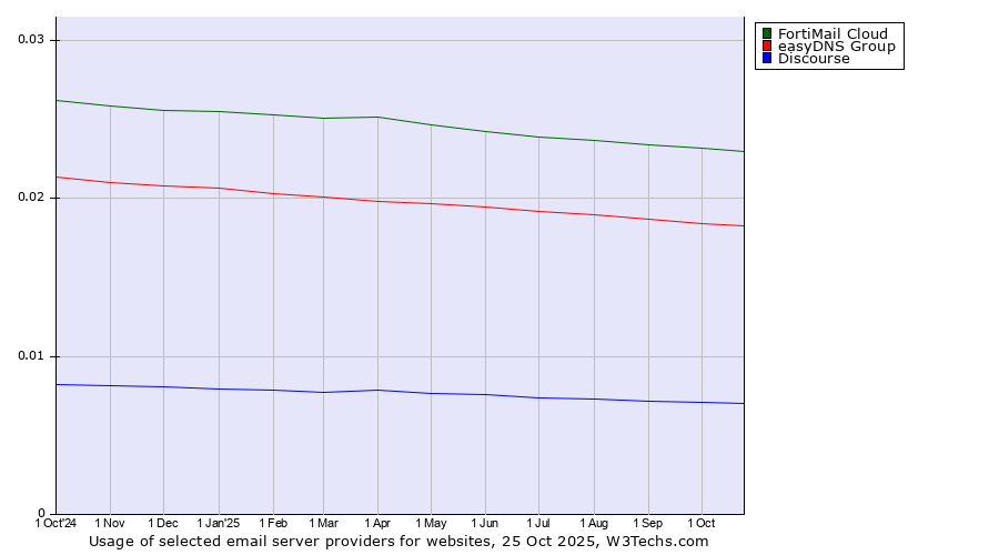 Historical trends in the usage of FortiMail Cloud vs. easyDNS Group vs. Discourse