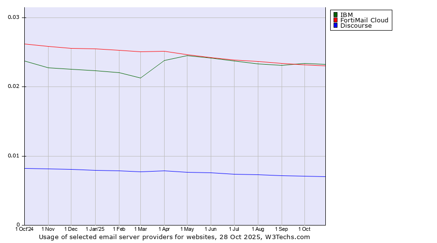 Historical trends in the usage of IBM vs. FortiMail Cloud vs. Discourse