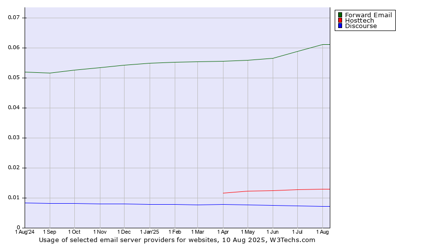 Historical trends in the usage of Forward Email vs. Hosttech vs. Discourse