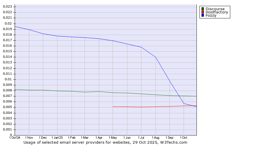 Historical trends in the usage of Discourse vs. Hostfactory vs. Fozzy