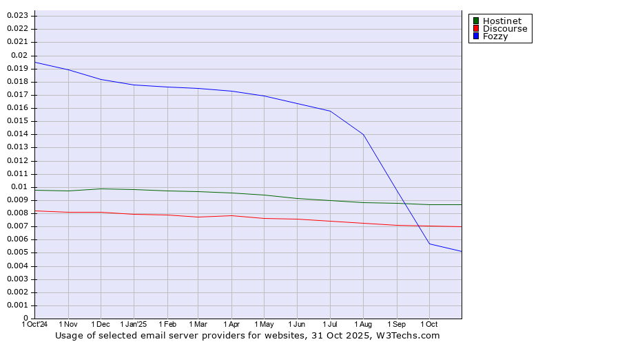 Historical trends in the usage of Hostinet vs. Discourse vs. Fozzy