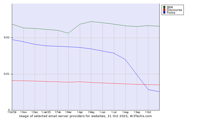 Historical trends in the usage of IBM vs. Discourse vs. Fozzy