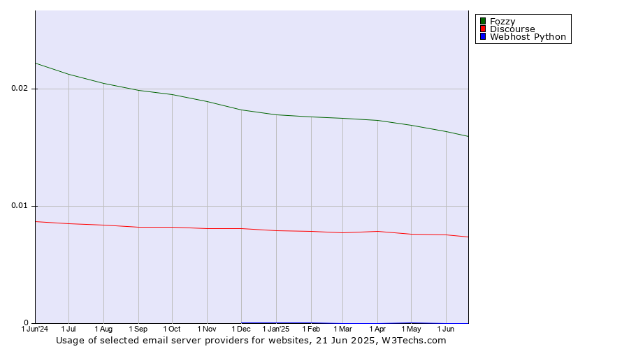 Historical trends in the usage of Fozzy vs. Discourse vs. Webhost Python