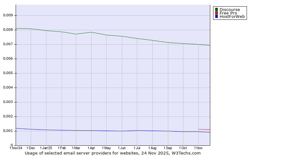 Historical trends in the usage of Discourse vs. Free Pro vs. HostForWeb