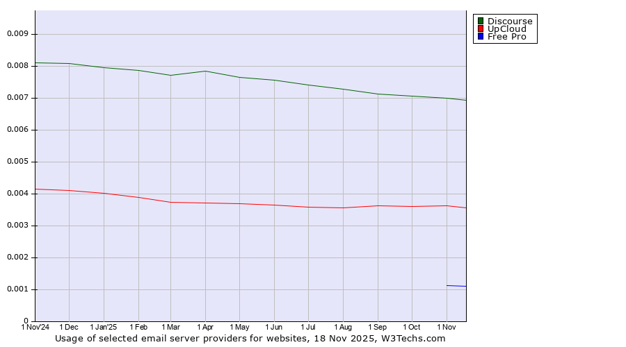 Historical trends in the usage of Discourse vs. UpCloud vs. Free Pro