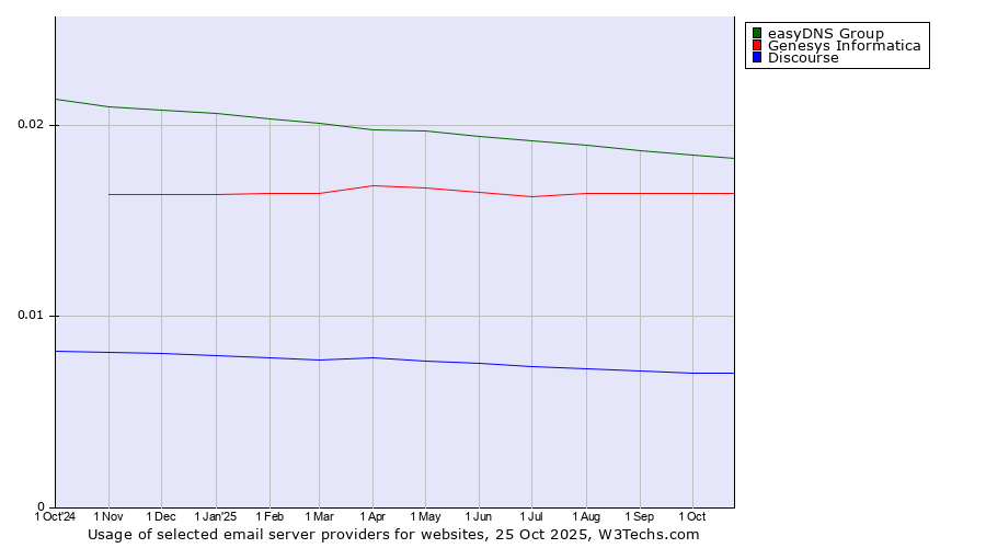 Historical trends in the usage of easyDNS Group vs. Genesys Informatica vs. Discourse