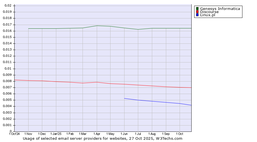 Historical trends in the usage of Genesys Informatica vs. Discourse vs. Linux.pl