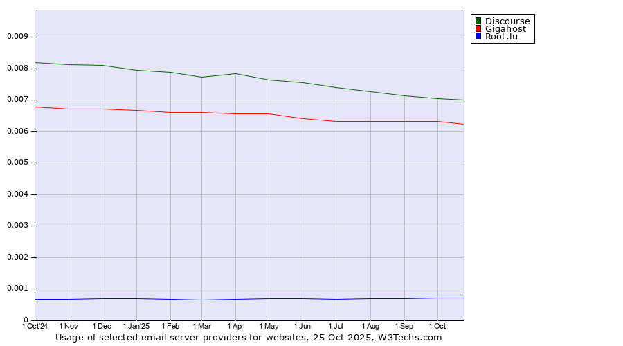 Historical trends in the usage of Discourse vs. Gigahost vs. Root.lu
