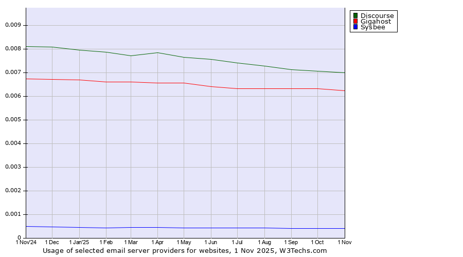 Historical trends in the usage of Discourse vs. Gigahost vs. Sysbee