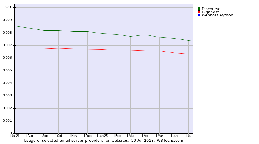Historical trends in the usage of Discourse vs. Gigahost vs. Webhost Python