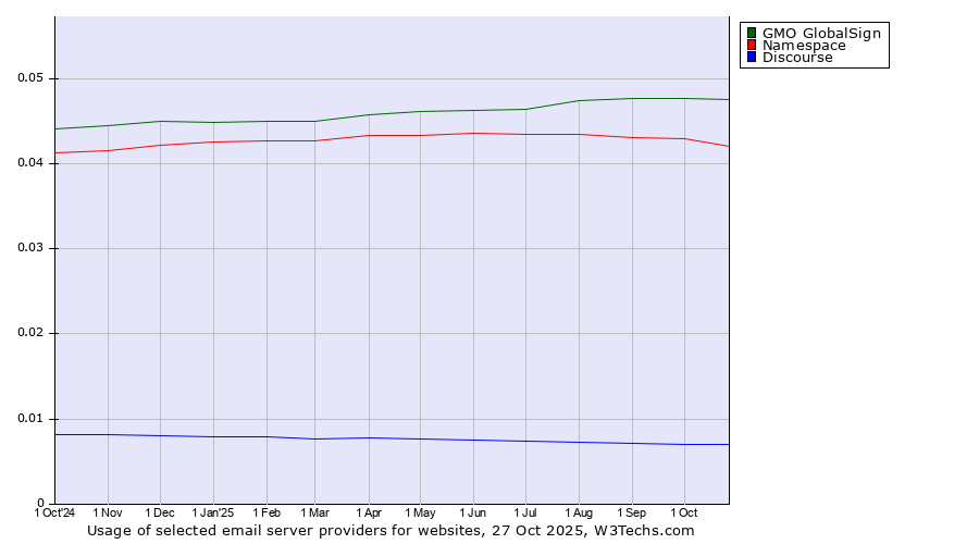 Historical trends in the usage of GMO GlobalSign vs. Namespace vs. Discourse