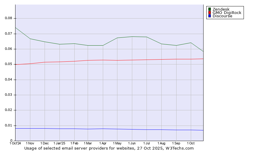 Historical trends in the usage of Zendesk vs. GMO DigiRock vs. Discourse