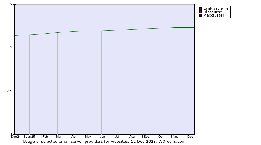 Historical trends in the usage of Aruba Group vs. Discourse vs. Maxcluster