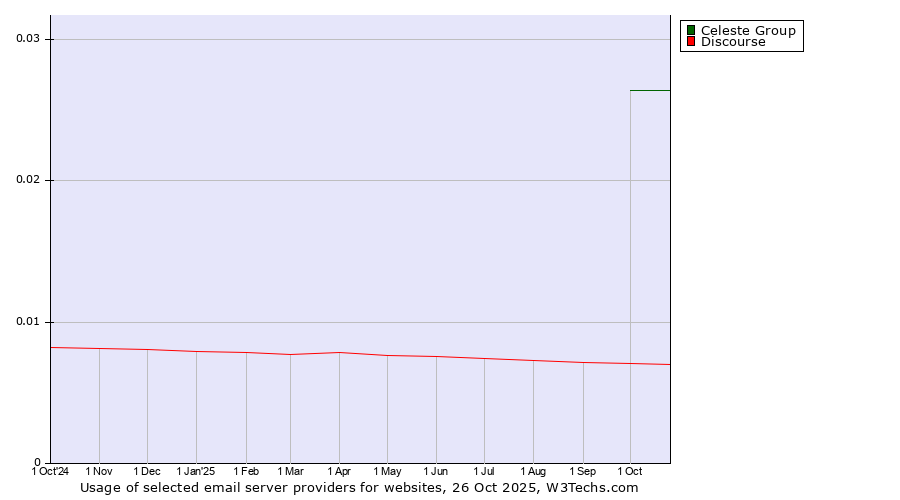 Historical trends in the usage of Celeste Group vs. Discourse
