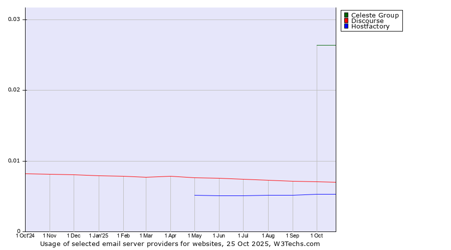 Historical trends in the usage of Celeste Group vs. Discourse vs. Hostfactory