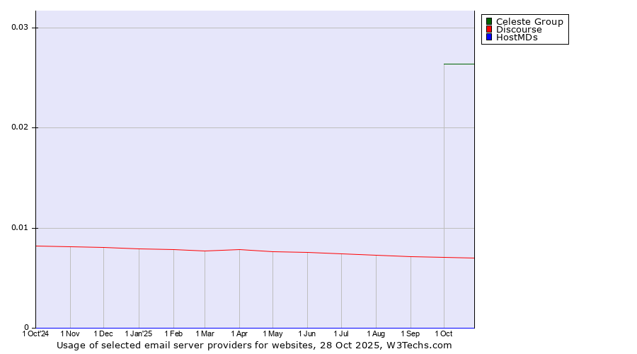 Historical trends in the usage of Celeste Group vs. Discourse vs. HostMDs