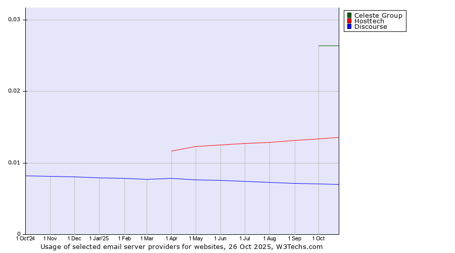 Historical trends in the usage of Celeste Group vs. Hosttech vs. Discourse