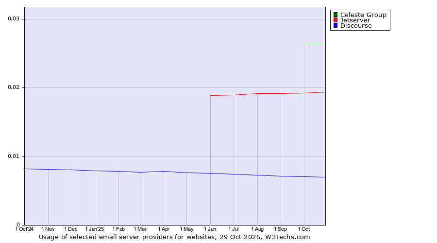 Historical trends in the usage of Celeste Group vs. Jetserver vs. Discourse