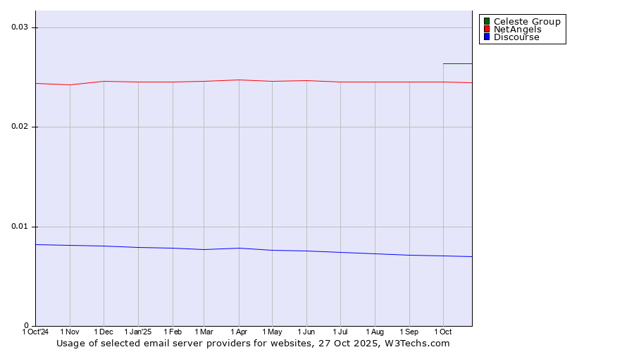 Historical trends in the usage of Celeste Group vs. NetAngels vs. Discourse
