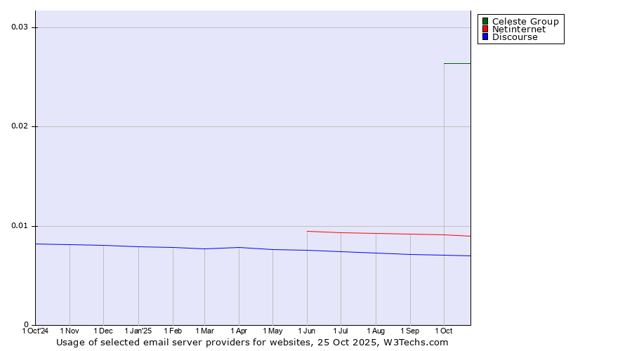 Historical trends in the usage of Celeste Group vs. Netinternet vs. Discourse