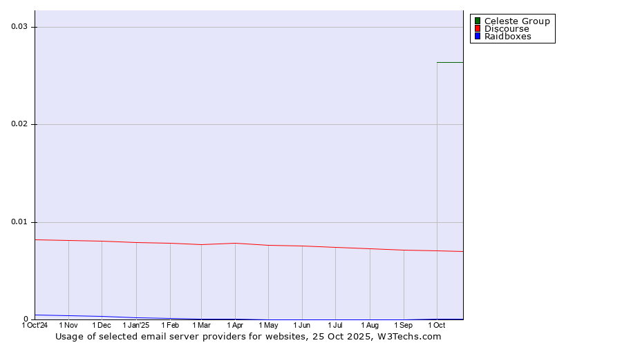 Historical trends in the usage of Celeste Group vs. Discourse vs. Raidboxes