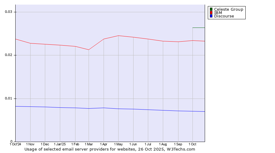 Historical trends in the usage of Celeste Group vs. IBM vs. Discourse