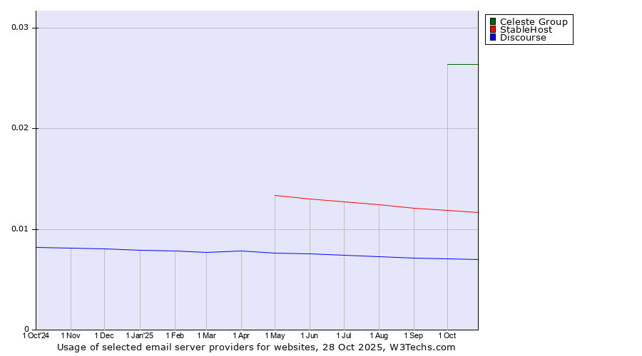 Historical trends in the usage of Celeste Group vs. StableHost vs. Discourse