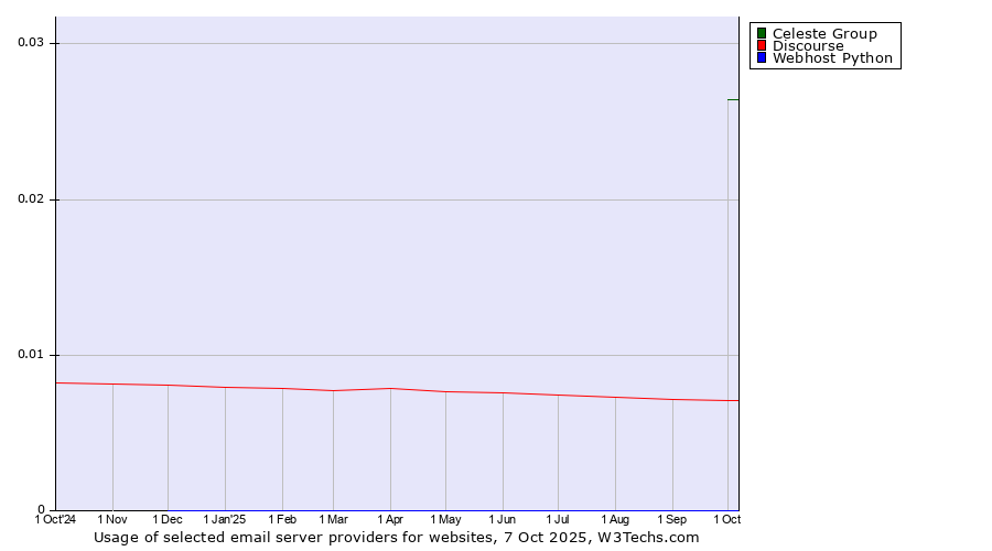 Historical trends in the usage of Celeste Group vs. Discourse vs. Webhost Python