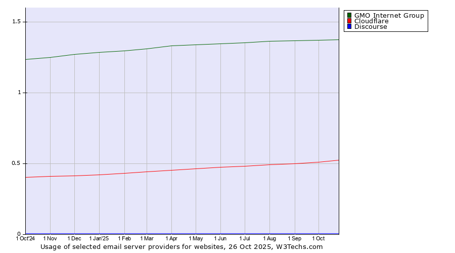 Historical trends in the usage of GMO Internet Group vs. Cloudflare vs. Discourse